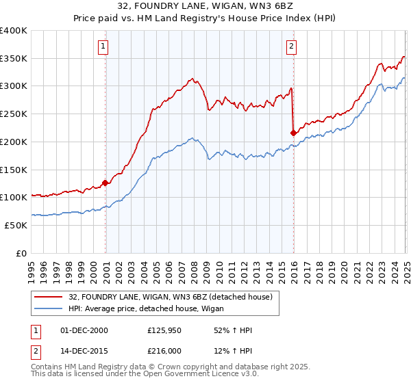 32, FOUNDRY LANE, WIGAN, WN3 6BZ: Price paid vs HM Land Registry's House Price Index