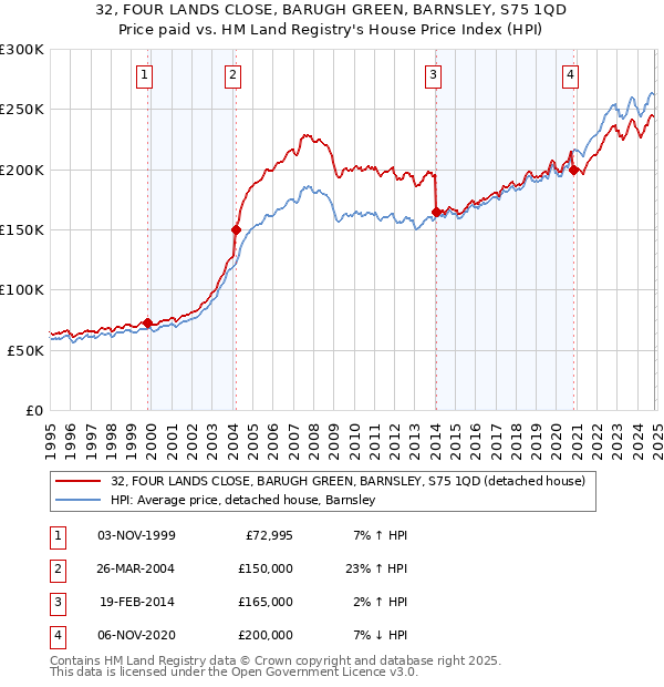 32, FOUR LANDS CLOSE, BARUGH GREEN, BARNSLEY, S75 1QD: Price paid vs HM Land Registry's House Price Index