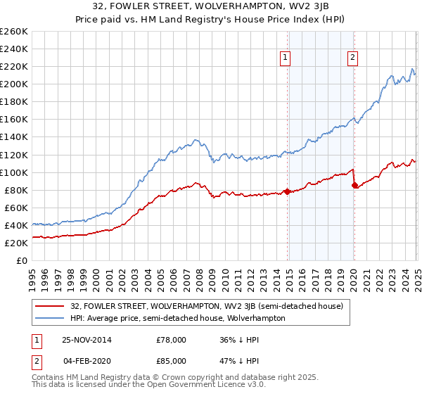 32, FOWLER STREET, WOLVERHAMPTON, WV2 3JB: Price paid vs HM Land Registry's House Price Index