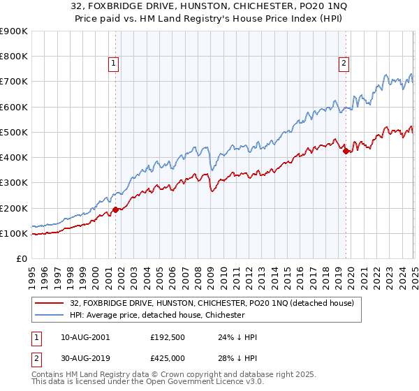 32, FOXBRIDGE DRIVE, HUNSTON, CHICHESTER, PO20 1NQ: Price paid vs HM Land Registry's House Price Index