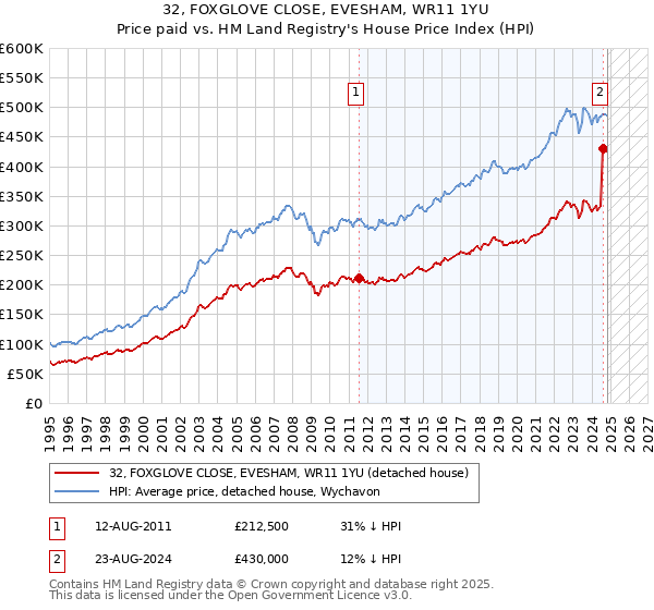 32, FOXGLOVE CLOSE, EVESHAM, WR11 1YU: Price paid vs HM Land Registry's House Price Index