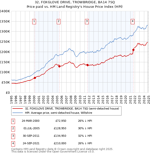 32, FOXGLOVE DRIVE, TROWBRIDGE, BA14 7SQ: Price paid vs HM Land Registry's House Price Index