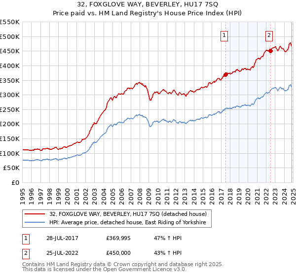 32, FOXGLOVE WAY, BEVERLEY, HU17 7SQ: Price paid vs HM Land Registry's House Price Index