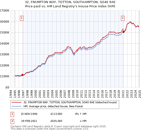 32, FRAMPTON WAY, TOTTON, SOUTHAMPTON, SO40 9AE: Price paid vs HM Land Registry's House Price Index