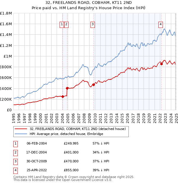 32, FREELANDS ROAD, COBHAM, KT11 2ND: Price paid vs HM Land Registry's House Price Index