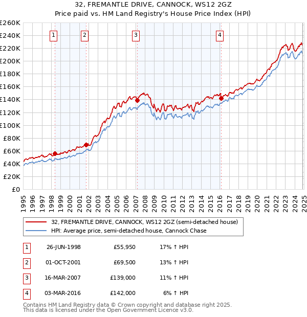 32, FREMANTLE DRIVE, CANNOCK, WS12 2GZ: Price paid vs HM Land Registry's House Price Index