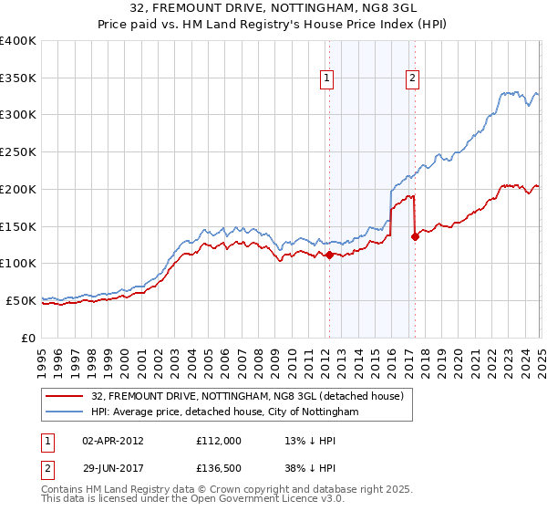 32, FREMOUNT DRIVE, NOTTINGHAM, NG8 3GL: Price paid vs HM Land Registry's House Price Index