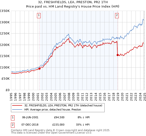 32, FRESHFIELDS, LEA, PRESTON, PR2 1TH: Price paid vs HM Land Registry's House Price Index