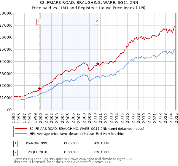 32, FRIARS ROAD, BRAUGHING, WARE, SG11 2NN: Price paid vs HM Land Registry's House Price Index