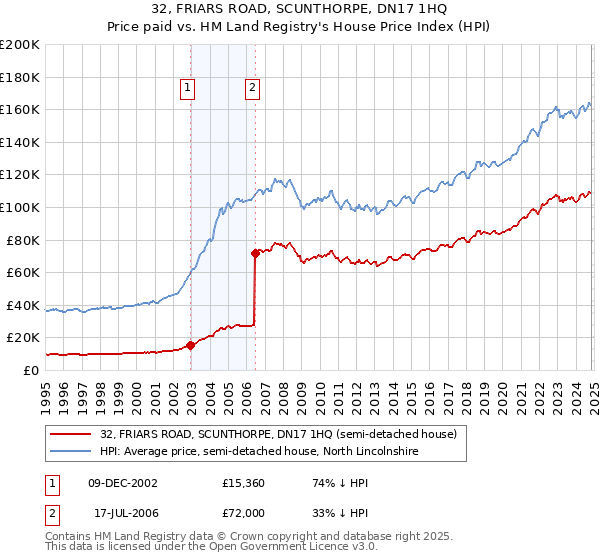 32, FRIARS ROAD, SCUNTHORPE, DN17 1HQ: Price paid vs HM Land Registry's House Price Index