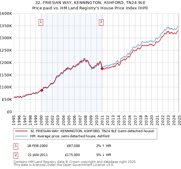 32, FRIESIAN WAY, KENNINGTON, ASHFORD, TN24 9LE: Price paid vs HM Land Registry's House Price Index