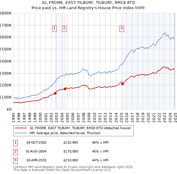 32, FROME, EAST TILBURY, TILBURY, RM18 8TD: Price paid vs HM Land Registry's House Price Index