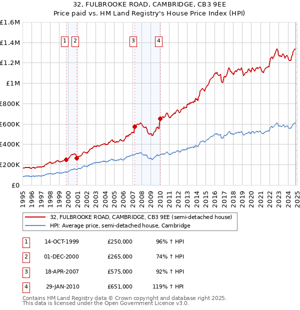 32, FULBROOKE ROAD, CAMBRIDGE, CB3 9EE: Price paid vs HM Land Registry's House Price Index