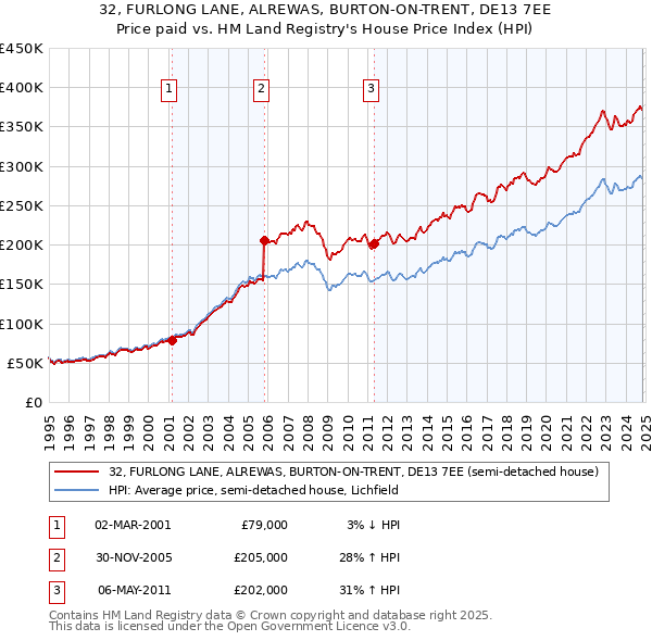 32, FURLONG LANE, ALREWAS, BURTON-ON-TRENT, DE13 7EE: Price paid vs HM Land Registry's House Price Index