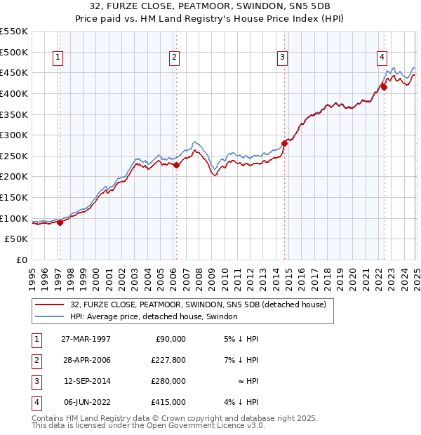 32, FURZE CLOSE, PEATMOOR, SWINDON, SN5 5DB: Price paid vs HM Land Registry's House Price Index