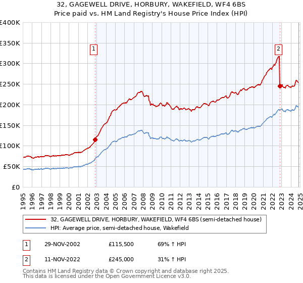 32, GAGEWELL DRIVE, HORBURY, WAKEFIELD, WF4 6BS: Price paid vs HM Land Registry's House Price Index