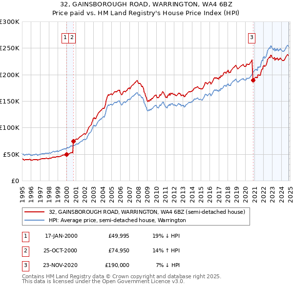 32, GAINSBOROUGH ROAD, WARRINGTON, WA4 6BZ: Price paid vs HM Land Registry's House Price Index