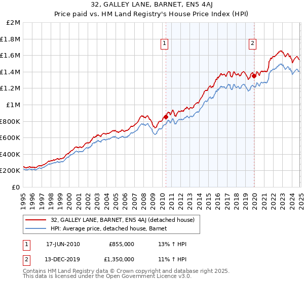 32, GALLEY LANE, BARNET, EN5 4AJ: Price paid vs HM Land Registry's House Price Index