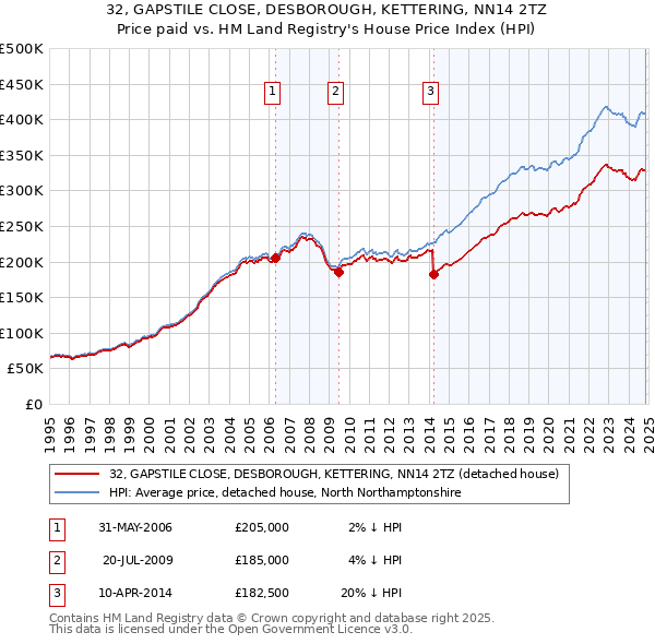 32, GAPSTILE CLOSE, DESBOROUGH, KETTERING, NN14 2TZ: Price paid vs HM Land Registry's House Price Index