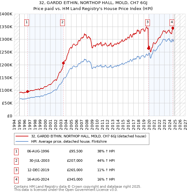 32, GARDD EITHIN, NORTHOP HALL, MOLD, CH7 6GJ: Price paid vs HM Land Registry's House Price Index