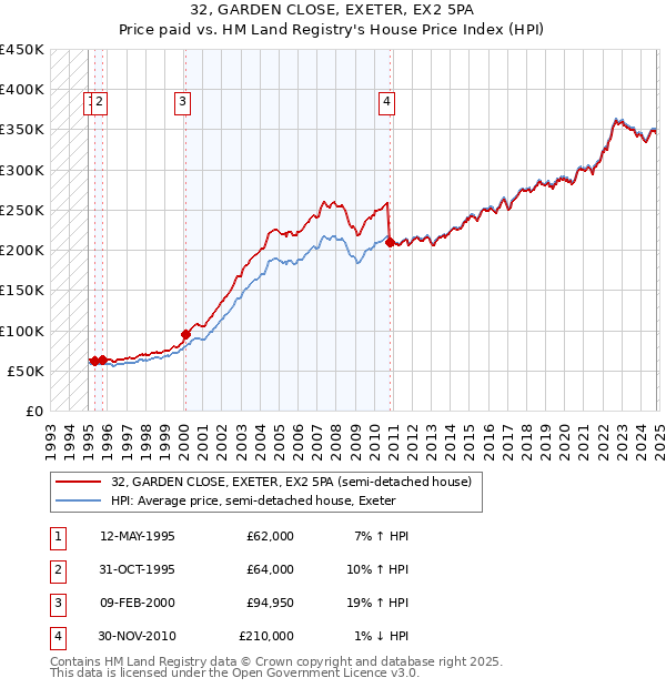 32, GARDEN CLOSE, EXETER, EX2 5PA: Price paid vs HM Land Registry's House Price Index