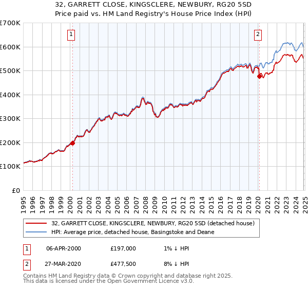 32, GARRETT CLOSE, KINGSCLERE, NEWBURY, RG20 5SD: Price paid vs HM Land Registry's House Price Index