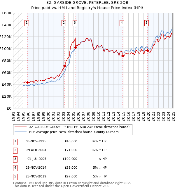 32, GARSIDE GROVE, PETERLEE, SR8 2QB: Price paid vs HM Land Registry's House Price Index