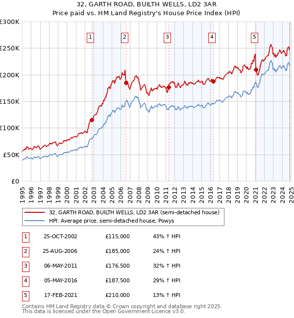 32, GARTH ROAD, BUILTH WELLS, LD2 3AR: Price paid vs HM Land Registry's House Price Index