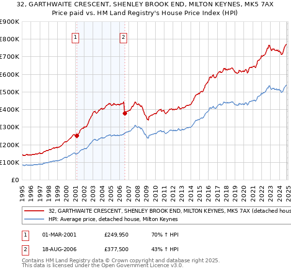 32, GARTHWAITE CRESCENT, SHENLEY BROOK END, MILTON KEYNES, MK5 7AX: Price paid vs HM Land Registry's House Price Index