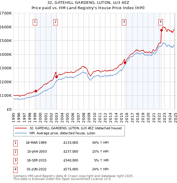 32, GATEHILL GARDENS, LUTON, LU3 4EZ: Price paid vs HM Land Registry's House Price Index