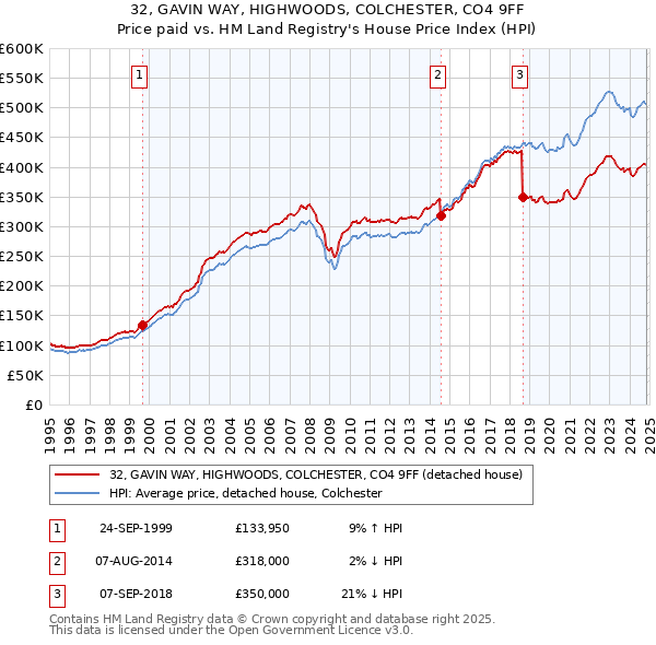 32, GAVIN WAY, HIGHWOODS, COLCHESTER, CO4 9FF: Price paid vs HM Land Registry's House Price Index