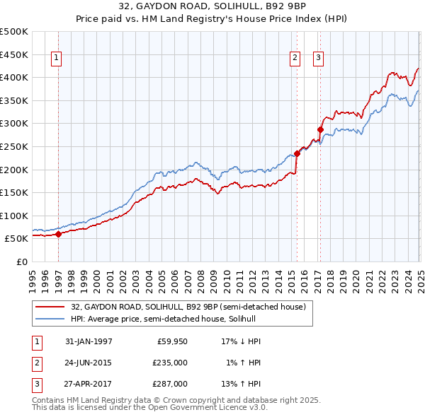 32, GAYDON ROAD, SOLIHULL, B92 9BP: Price paid vs HM Land Registry's House Price Index