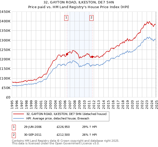 32, GAYTON ROAD, ILKESTON, DE7 5HN: Price paid vs HM Land Registry's House Price Index