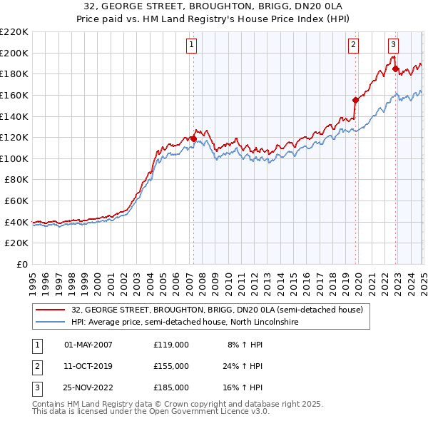 32, GEORGE STREET, BROUGHTON, BRIGG, DN20 0LA: Price paid vs HM Land Registry's House Price Index