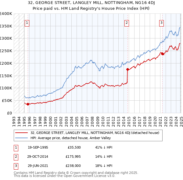 32, GEORGE STREET, LANGLEY MILL, NOTTINGHAM, NG16 4DJ: Price paid vs HM Land Registry's House Price Index