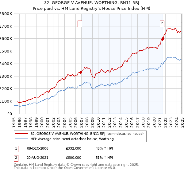 32, GEORGE V AVENUE, WORTHING, BN11 5RJ: Price paid vs HM Land Registry's House Price Index