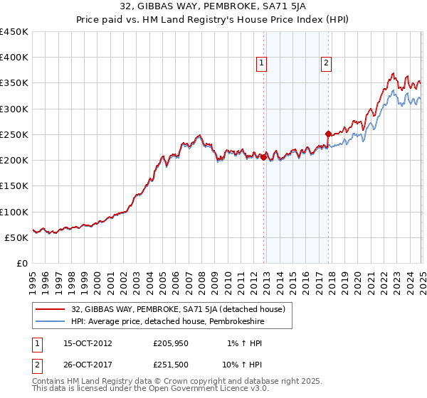 32, GIBBAS WAY, PEMBROKE, SA71 5JA: Price paid vs HM Land Registry's House Price Index