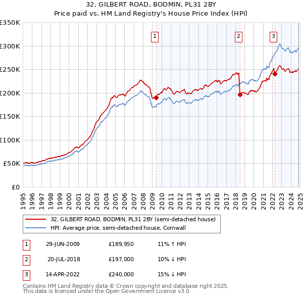 32, GILBERT ROAD, BODMIN, PL31 2BY: Price paid vs HM Land Registry's House Price Index