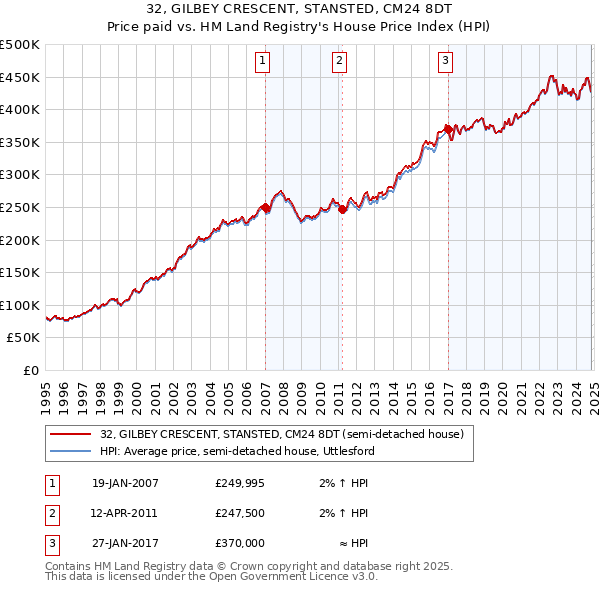 32, GILBEY CRESCENT, STANSTED, CM24 8DT: Price paid vs HM Land Registry's House Price Index