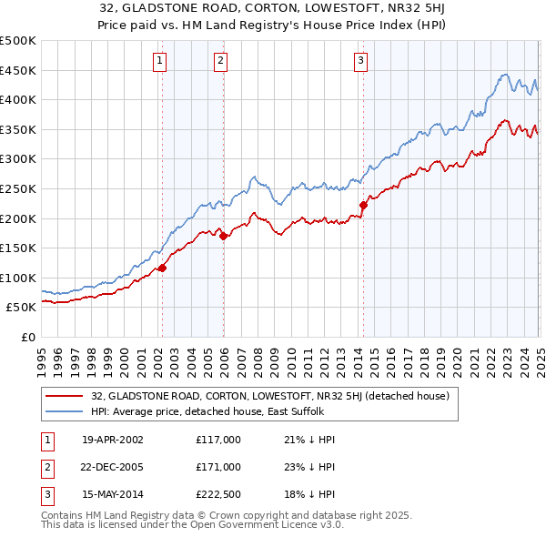 32, GLADSTONE ROAD, CORTON, LOWESTOFT, NR32 5HJ: Price paid vs HM Land Registry's House Price Index