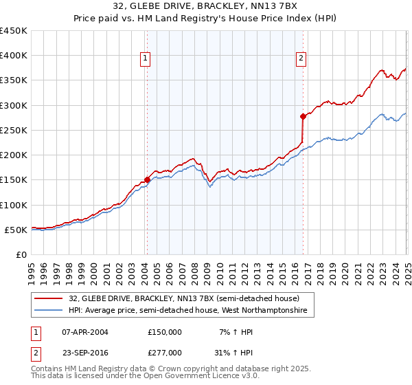 32, GLEBE DRIVE, BRACKLEY, NN13 7BX: Price paid vs HM Land Registry's House Price Index