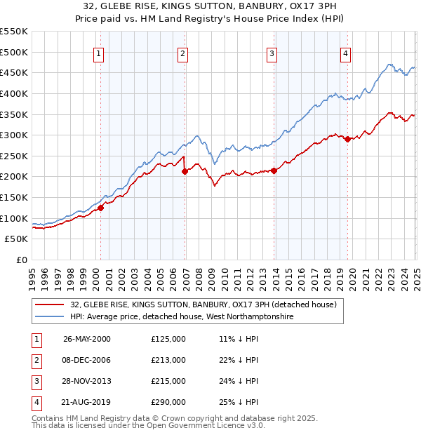 32, GLEBE RISE, KINGS SUTTON, BANBURY, OX17 3PH: Price paid vs HM Land Registry's House Price Index