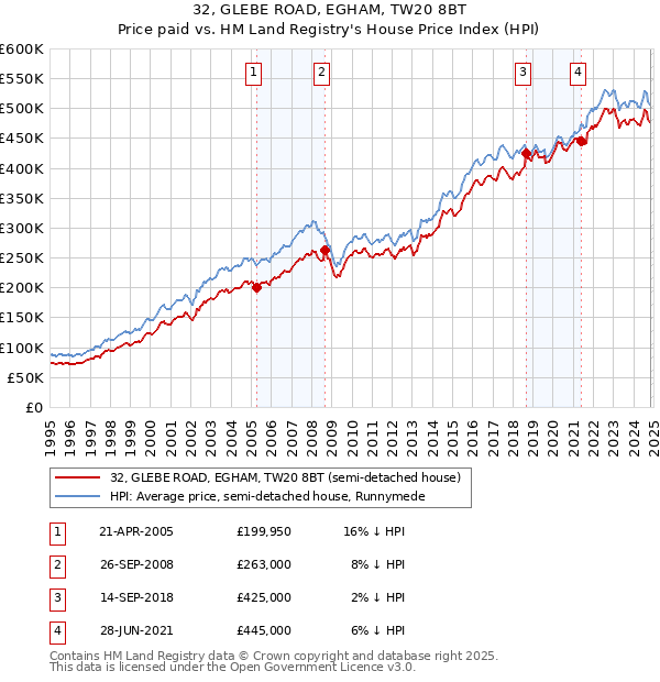 32, GLEBE ROAD, EGHAM, TW20 8BT: Price paid vs HM Land Registry's House Price Index