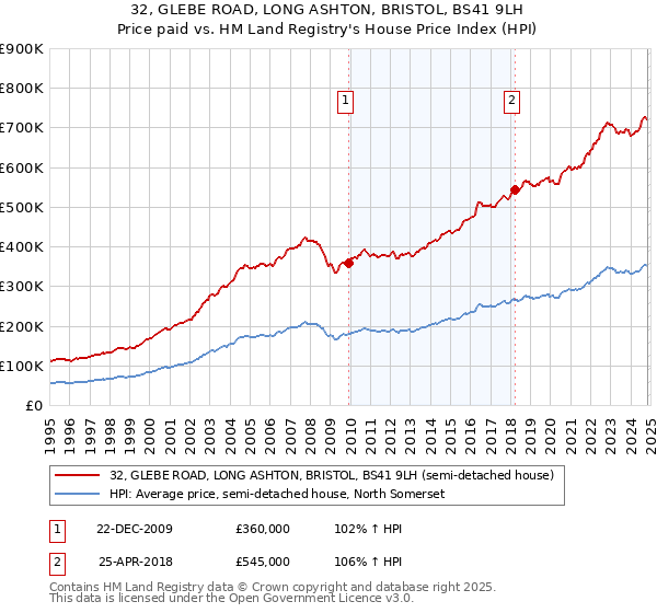 32, GLEBE ROAD, LONG ASHTON, BRISTOL, BS41 9LH: Price paid vs HM Land Registry's House Price Index