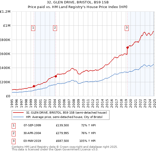 32, GLEN DRIVE, BRISTOL, BS9 1SB: Price paid vs HM Land Registry's House Price Index