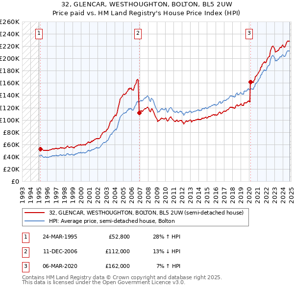 32, GLENCAR, WESTHOUGHTON, BOLTON, BL5 2UW: Price paid vs HM Land Registry's House Price Index