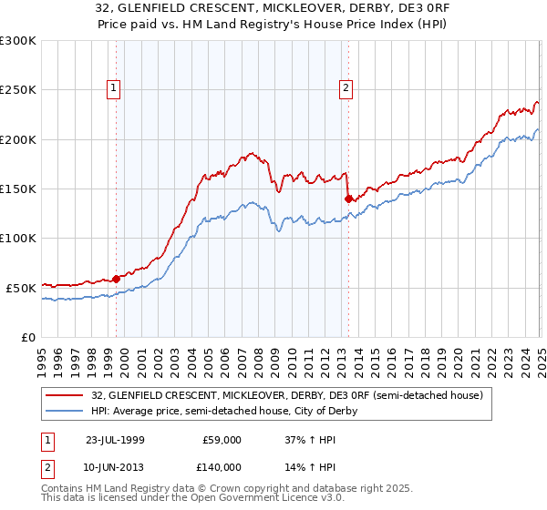 32, GLENFIELD CRESCENT, MICKLEOVER, DERBY, DE3 0RF: Price paid vs HM Land Registry's House Price Index