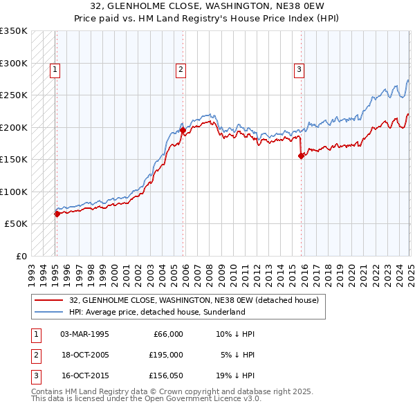 32, GLENHOLME CLOSE, WASHINGTON, NE38 0EW: Price paid vs HM Land Registry's House Price Index