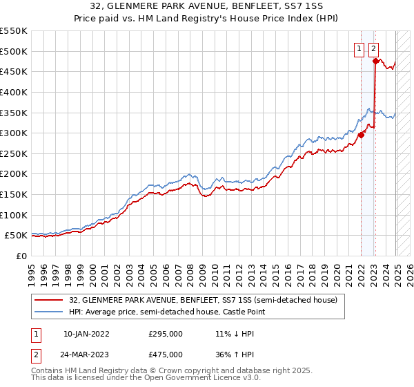 32, GLENMERE PARK AVENUE, BENFLEET, SS7 1SS: Price paid vs HM Land Registry's House Price Index