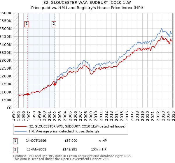 32, GLOUCESTER WAY, SUDBURY, CO10 1LW: Price paid vs HM Land Registry's House Price Index